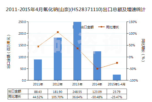 2011-2015年4月氰化鈉(山奈)(HS28371110)出口總額及增速統(tǒng)計(jì)